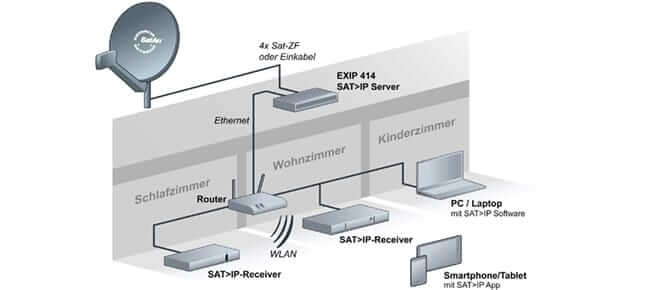 Darstellung des Verbindung von Satellitenschüssel bis zu Endgeräten