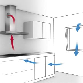 Funktionsweise Ablufthaube