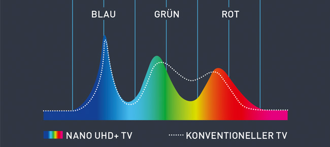 Darstellung der Lichtwellenlängen