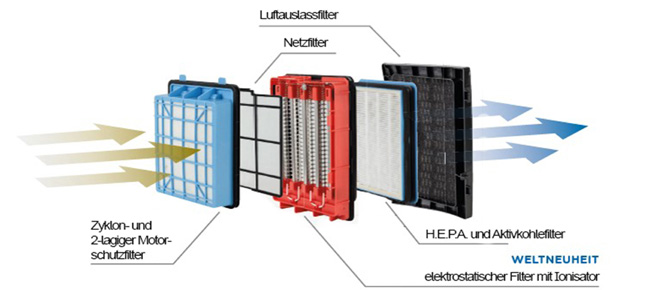Aufbau eines Luftfilters
