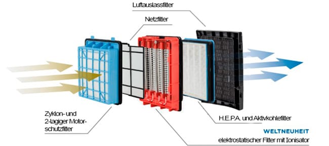 Darstellung der Funktionsweise des Filters